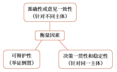 衡量職業(yè)判斷質(zhì)量的因素