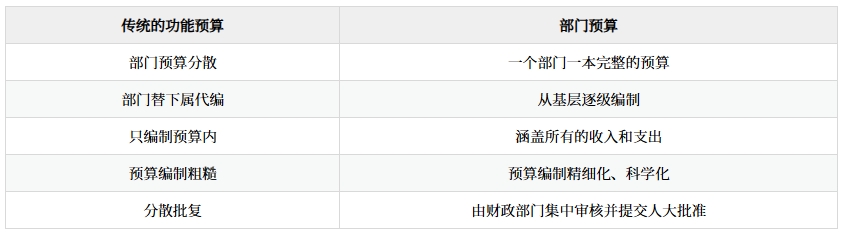 傳統(tǒng)的功能預(yù)算 VS 部門預(yù)算