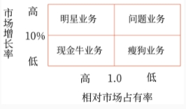 波士頓矩陣四種業(yè)務