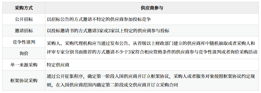 主要采購方式的比較——供應商參與