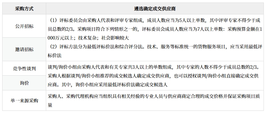 主要采購方式的比較——遴選確定成交供應商