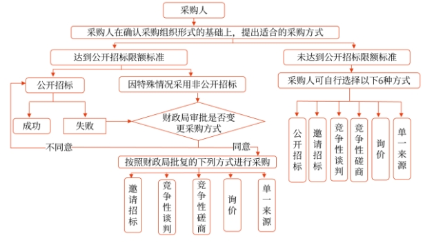 現行政府采購法規(guī)下典型采購程序