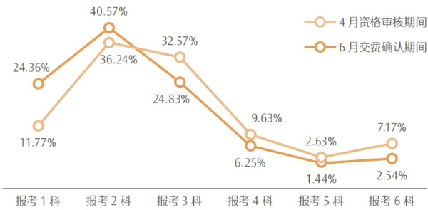 《2023年注冊會計師全國統一考試分析報告》數據