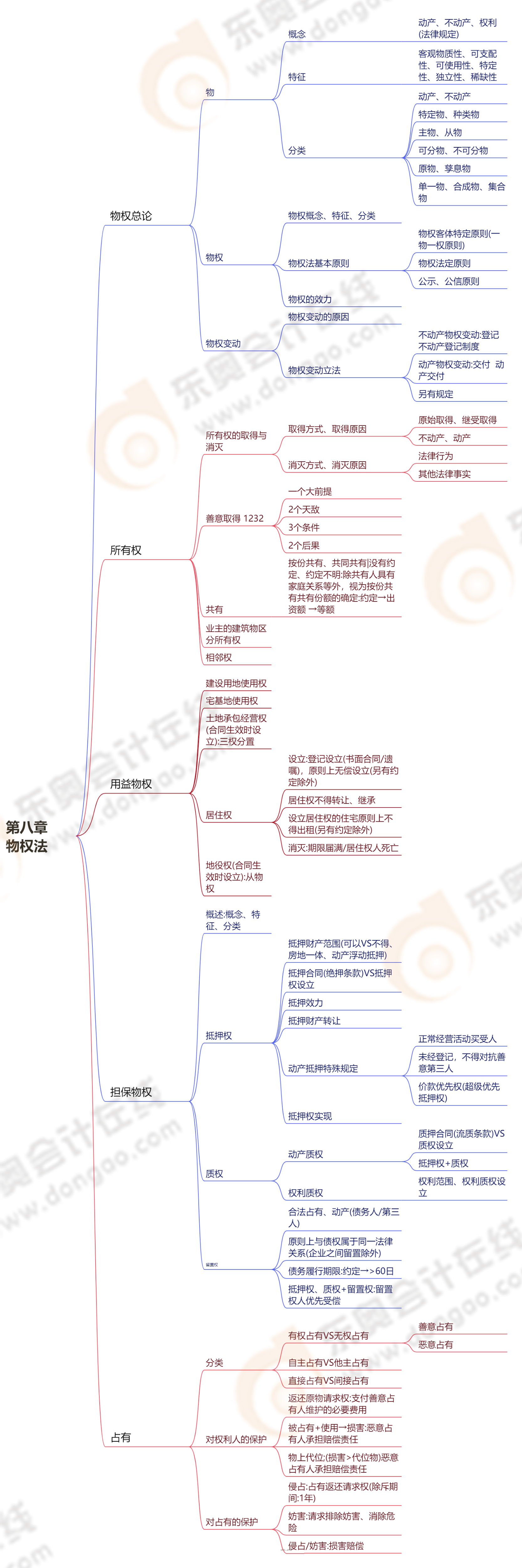 第八章物權法