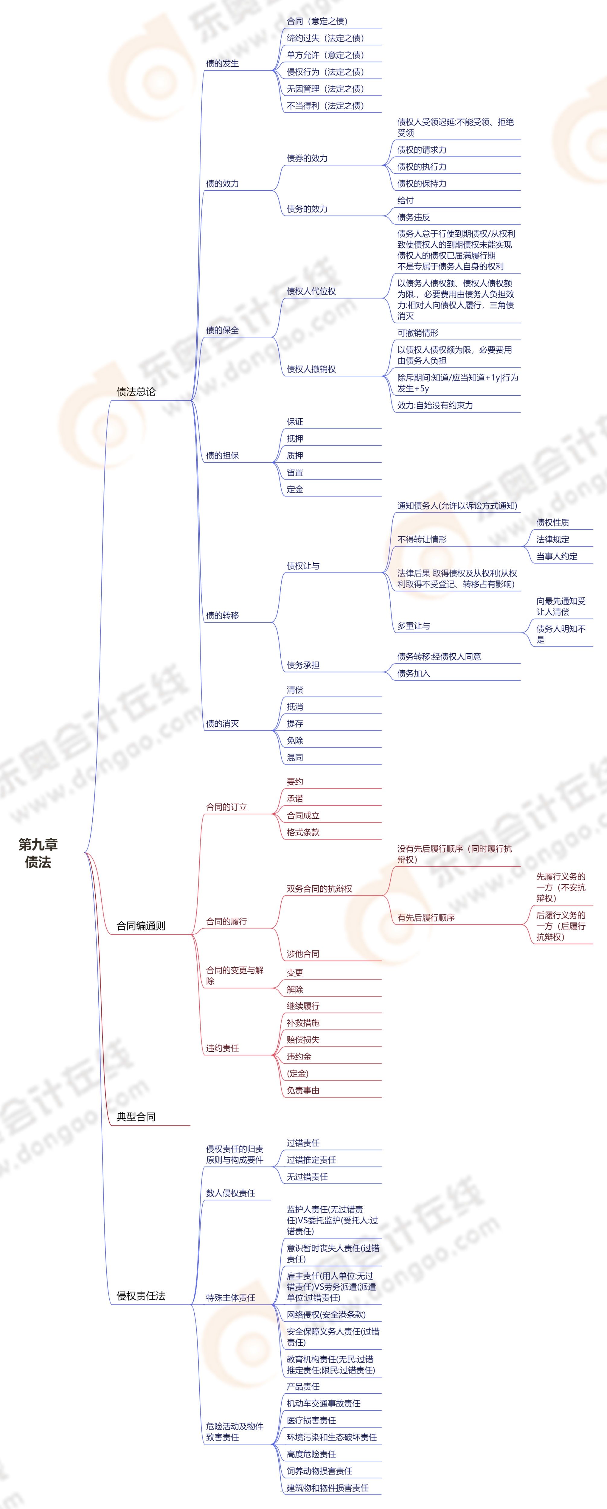 第九章債法