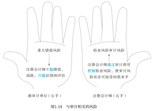 與審計相關的風險