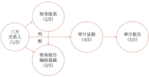 審計 風(fēng)險