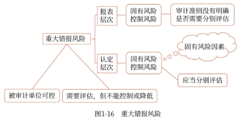 重大錯報風(fēng)險