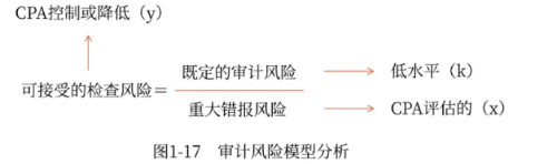 審計風險模型分析
