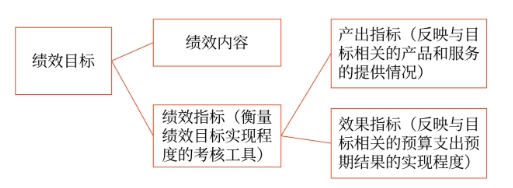 績效目標與績效指標的設定