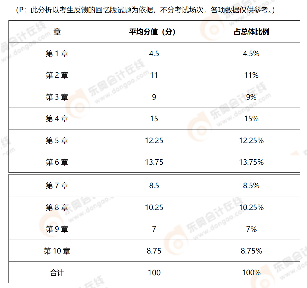 中級財管分值