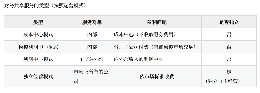 財務共享服務的含義和類型_2025年高級會計實務預習知識點
