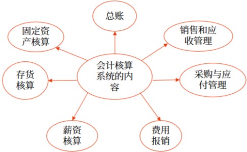 會計核算系統