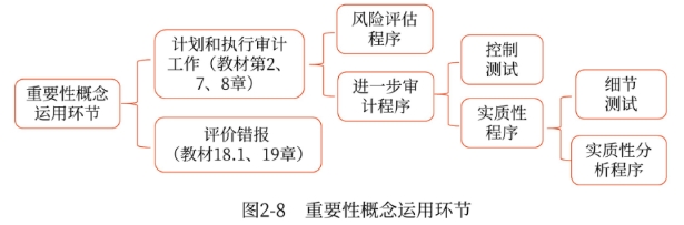 重要性概念運用環節