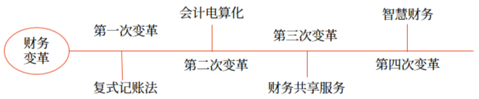 財務轉型的背景