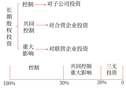 股權投資