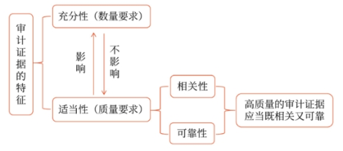 審計證據的特征
