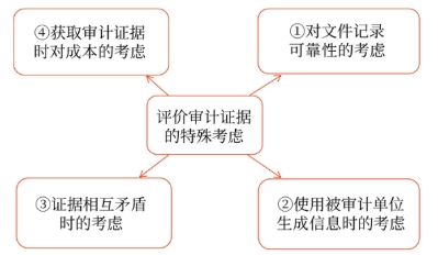 特殊考慮