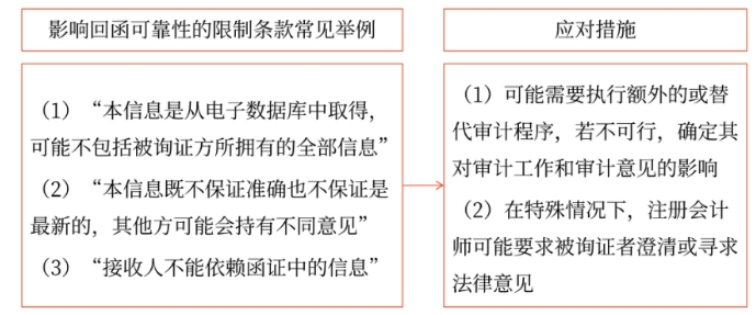 回函中的免責或其他限制條款