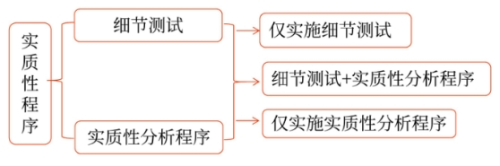實質性程序