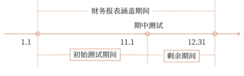 控制測試
