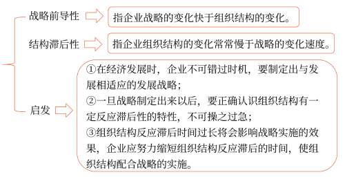 戰略的前導性和組織結構的滯后性