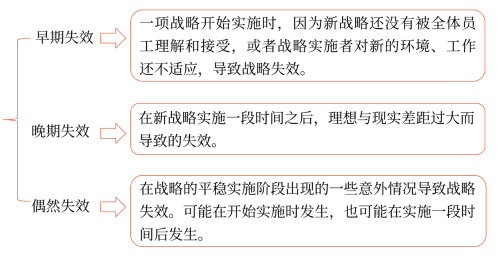 戰(zhàn)略失效的類型