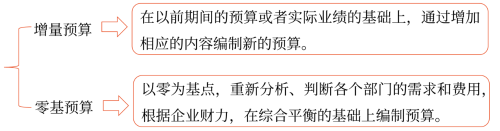預算的類型