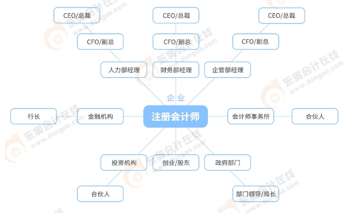 注冊會計師發展路線