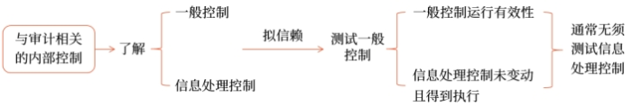 信息技術對審計的影響