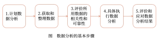 數據分析步驟