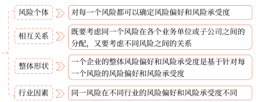 確定風險偏好和風險承受度需考慮的因素