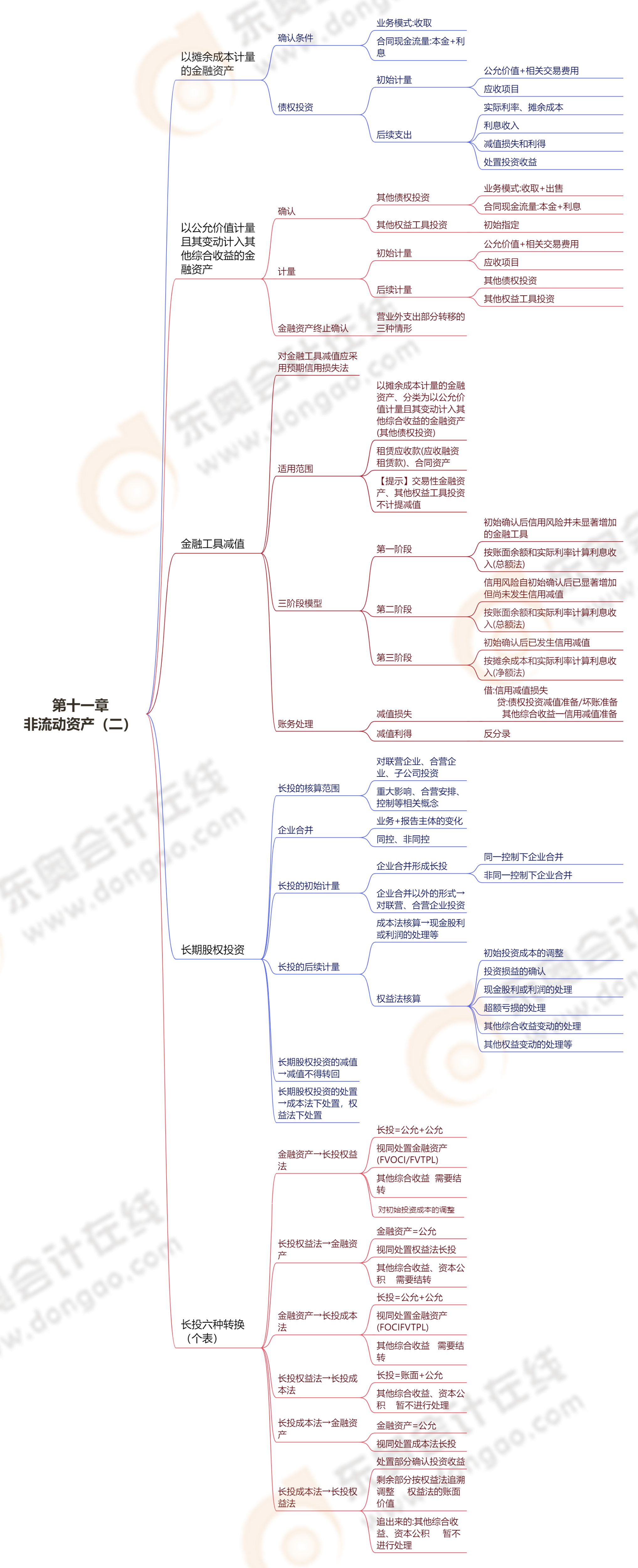第十一章非流動資產（二）