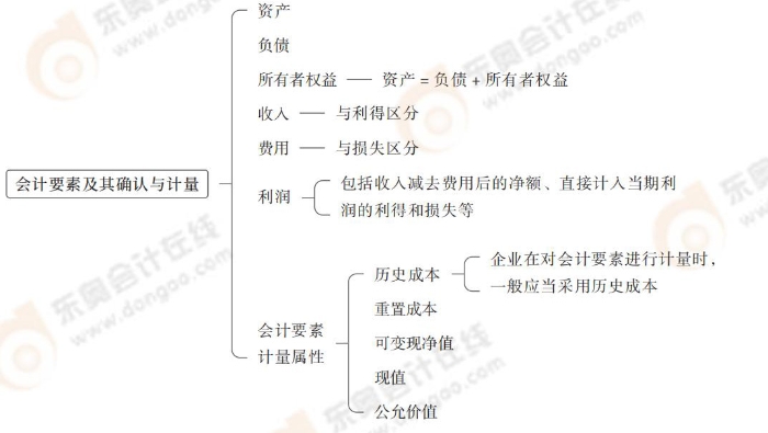 會計要素及其確認與計量
