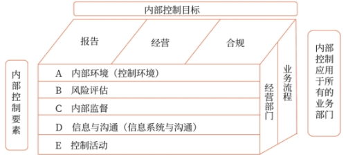 內部控制體系