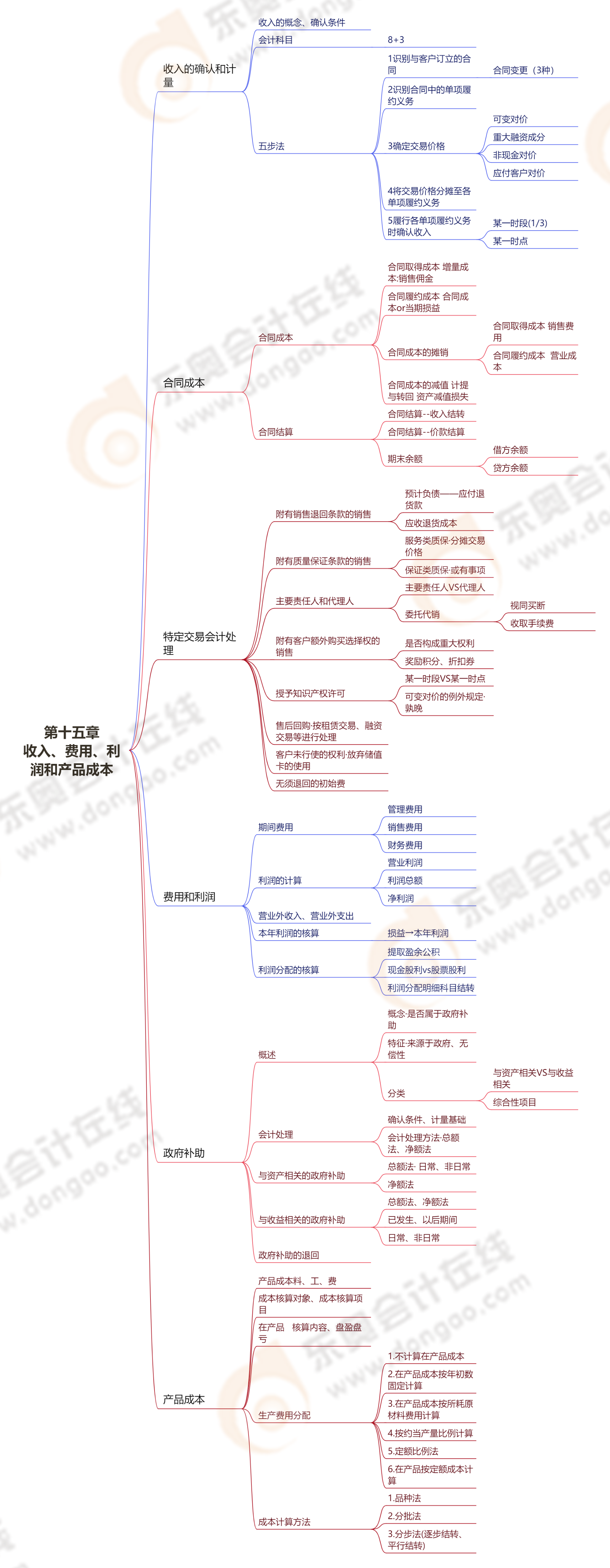 第十五章收入、費用、利潤和產品成本