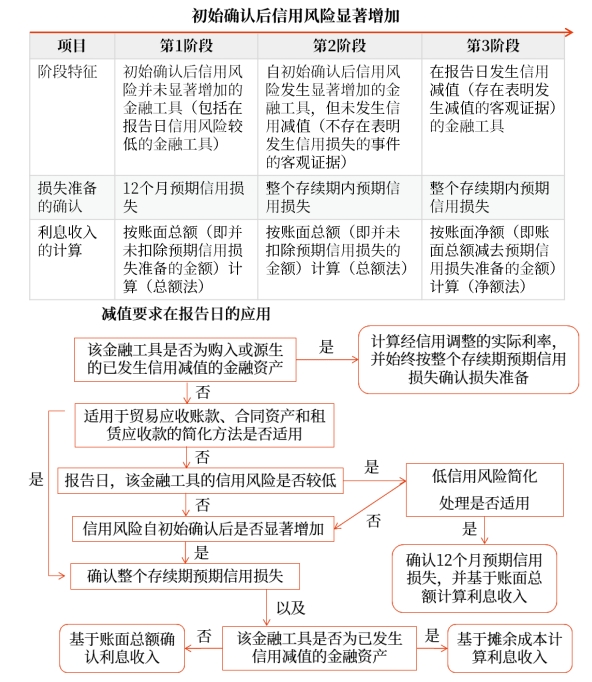 預期信用損失模型