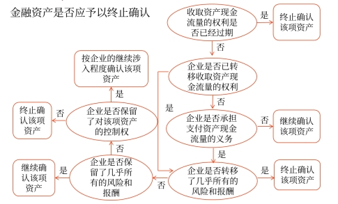 金融資產是否應予以終止確認