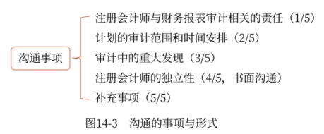 溝通的事項與形式