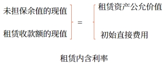 租賃內含利率