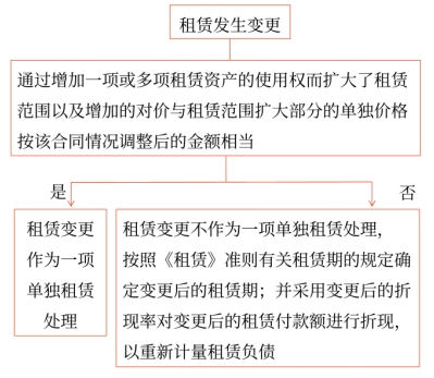租賃發生變更