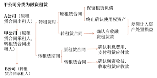 轉租賃分類為融資租賃的