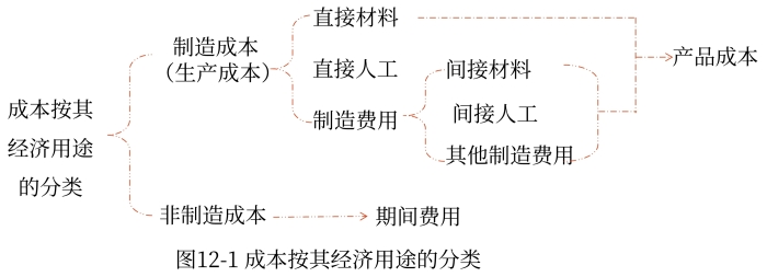 成本按照經濟用途（功能）分類