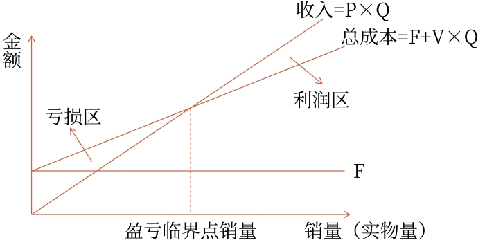 基本的本量利關系圖
