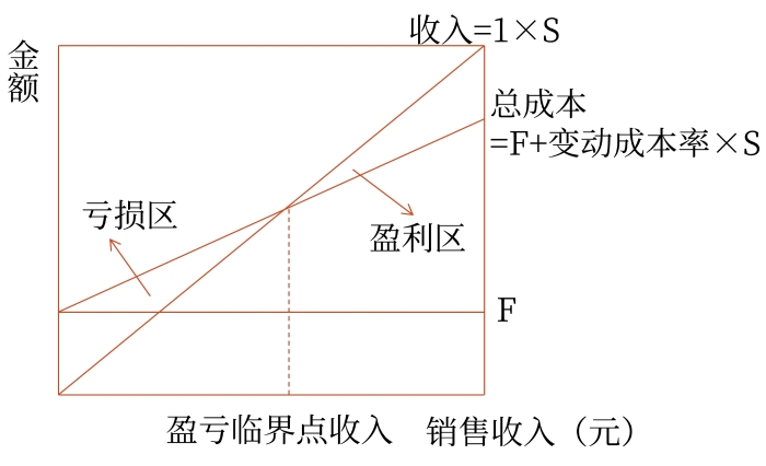 正方形本量利關系圖