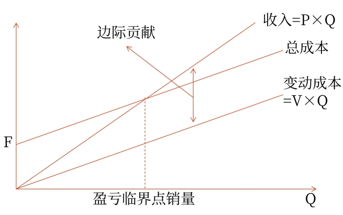 邊際貢獻式本量利關系圖