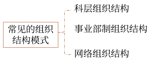 企業組織結構