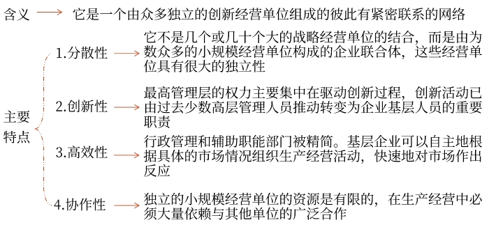 網絡組織結構