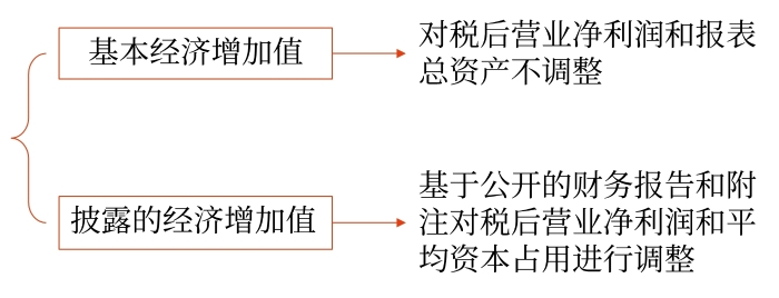 不同含義的經濟增加值
