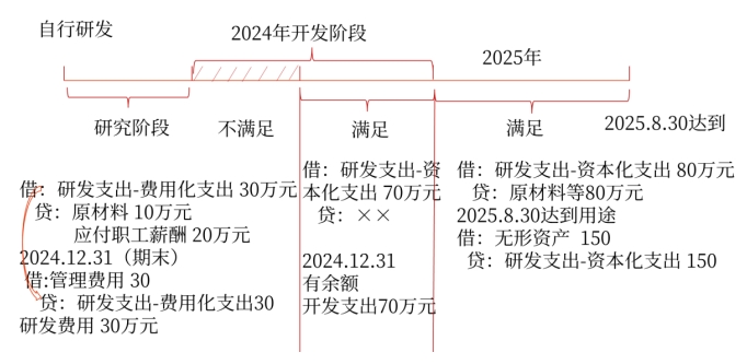 免費試聽：內部研究開發支出的會計處理